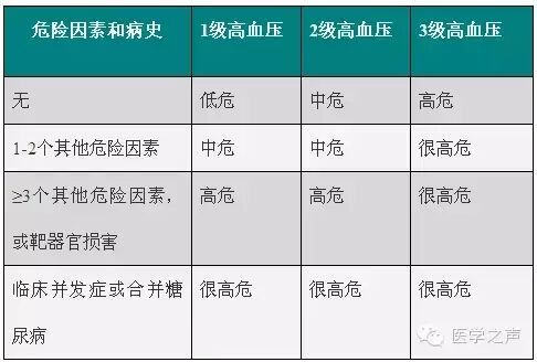 【慢病】高血压病分级与风险分层标准，建议收藏！