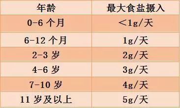 低鈉鹽可以多吃嗎？鹽吃少了會頭髮變白？關於吃鹽你需要知道這些 健康 第3張