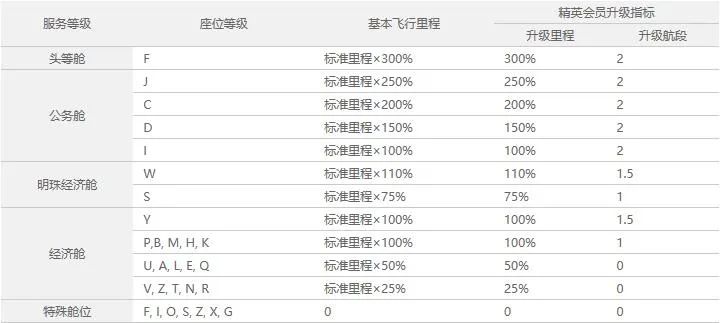 首次兑换南航明珠航达到什么标准