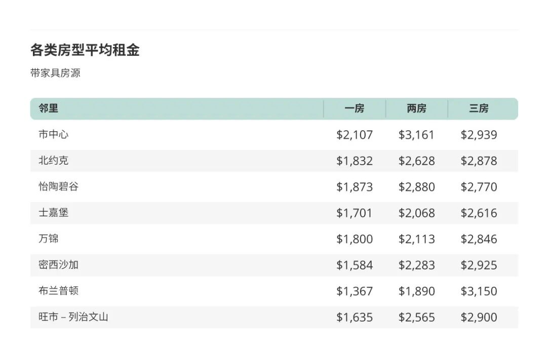 2022年5月大多伦多城市房租榜 来源www.liv.rent