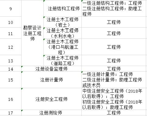職稱的重要性（附準入類證與職稱對應表）的圖4