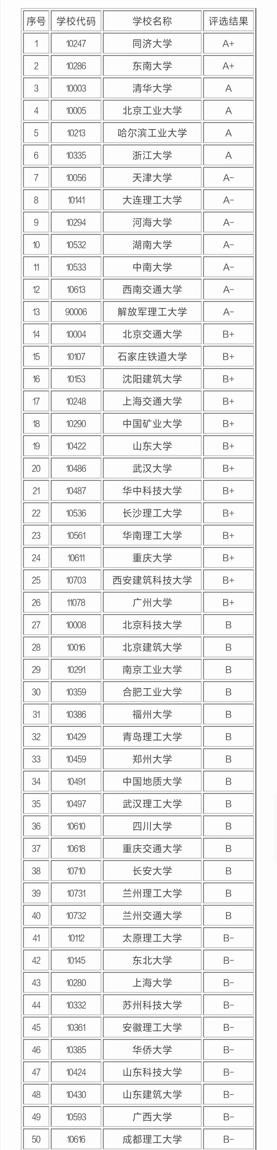 土木考研分低的211高校有哪些？的圖5