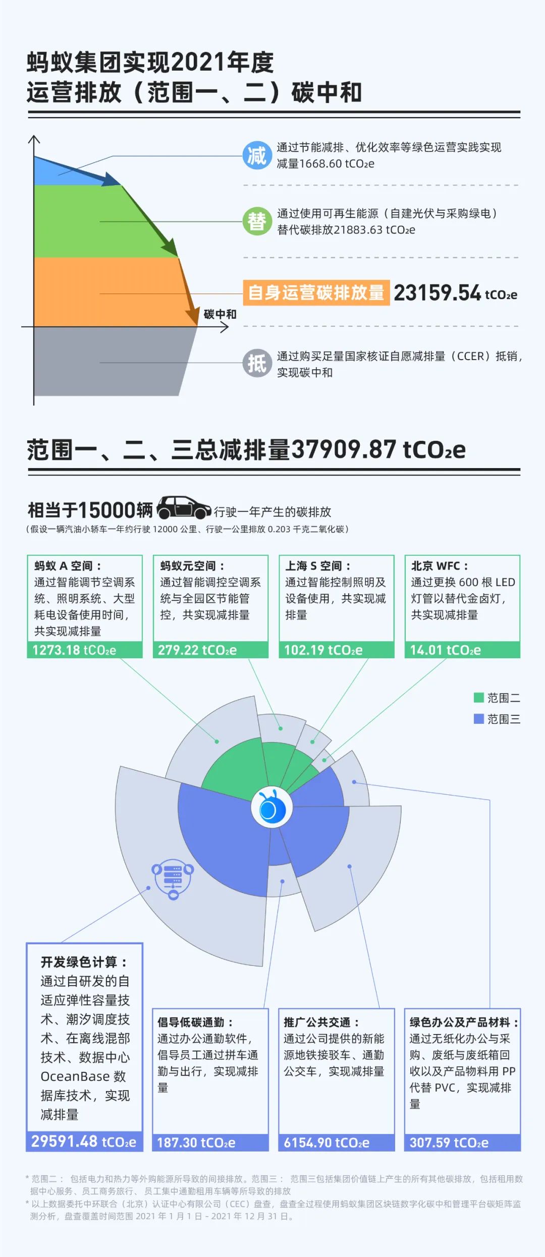 蚂蚁集团兑现第一个承诺：实现2021年运营排放碳中和