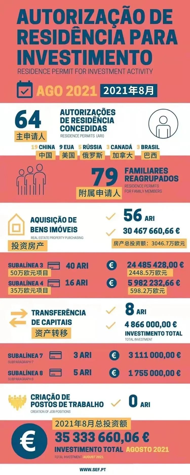 2021年8月葡萄牙移民数据：黄金居留许可申请量大涨