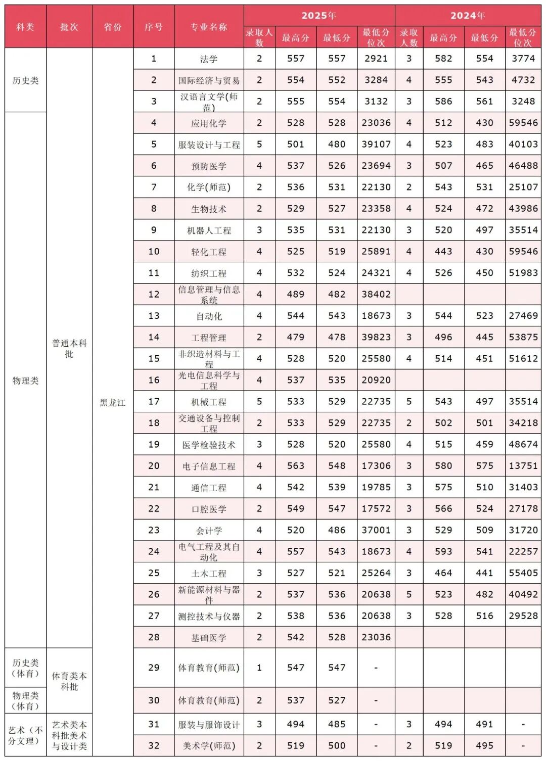 黑龙江省各专业历年分数线