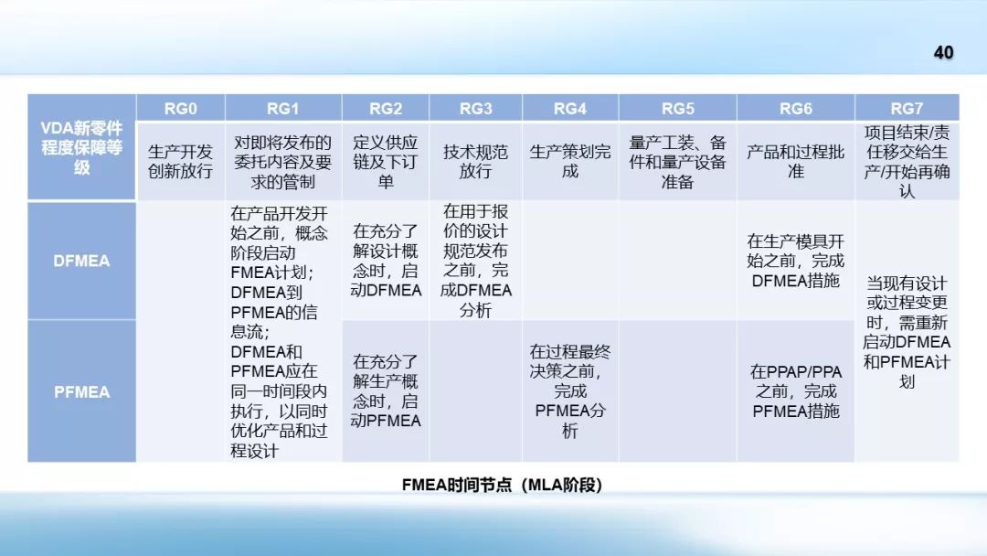 啟動dfmea,v1:在設計規範發佈之前,完成dfmea分析(dfmea第一步～第五