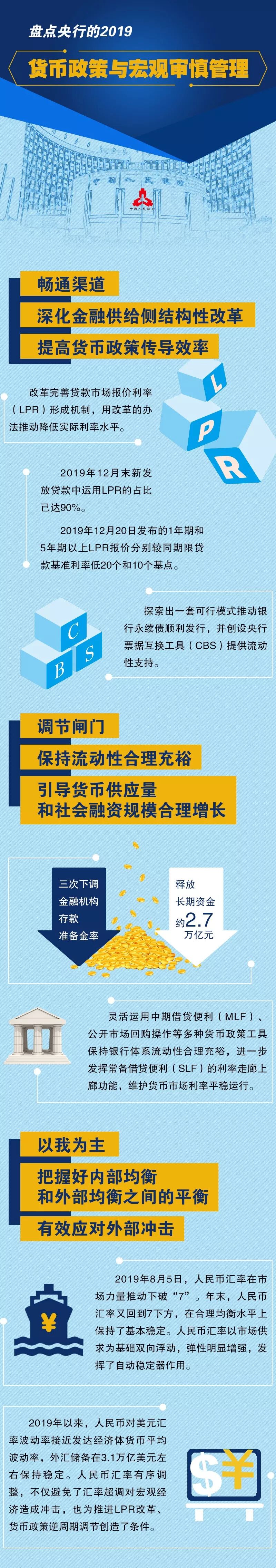 一图看懂| 盘点央行的2019货币政策与宏观审慎管理(图1)