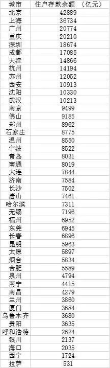 刚公布！武汉人均存款8.3万元！