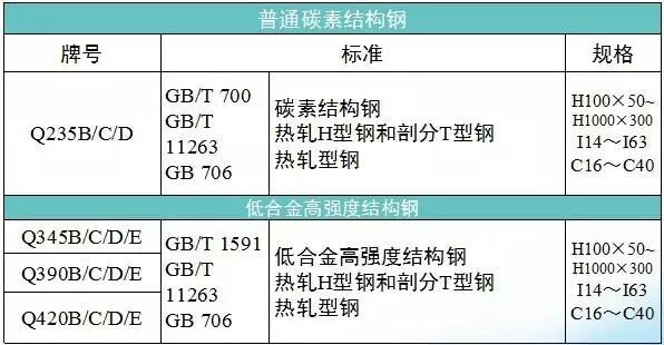 H字钢与工字钢区别！