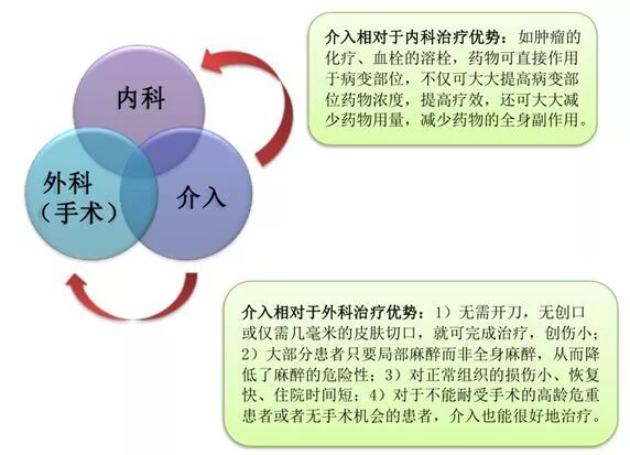 什么是外周介入【介入科普】介入治疗在外周血管疾病中地位不可替代_https://www.jmylbn.com_新闻资讯_第2张