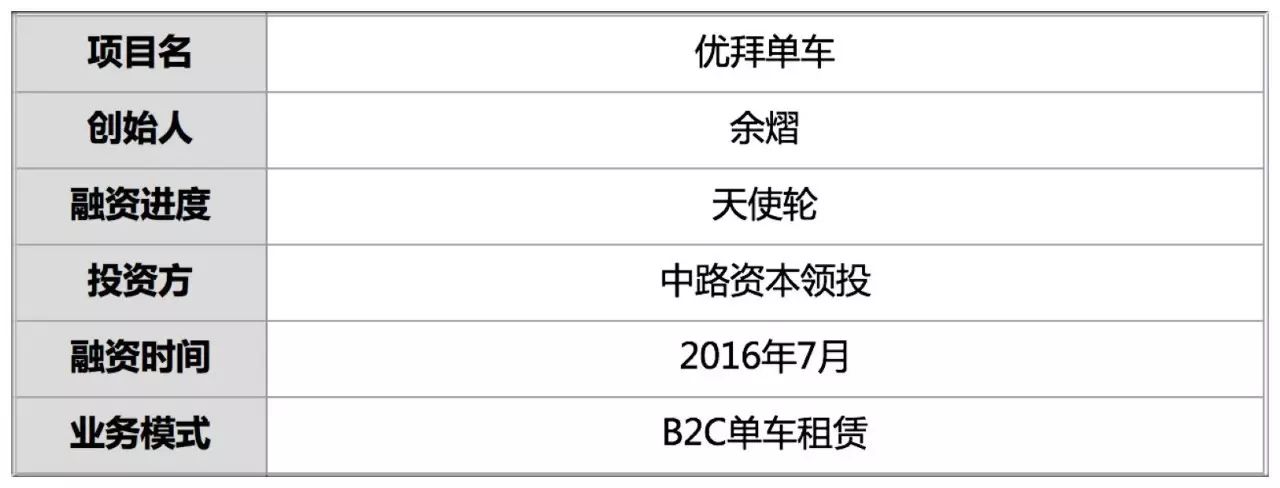 单车,领投方为中路资本,跟投方为初心资本,点亮基金和火橙创业加速器