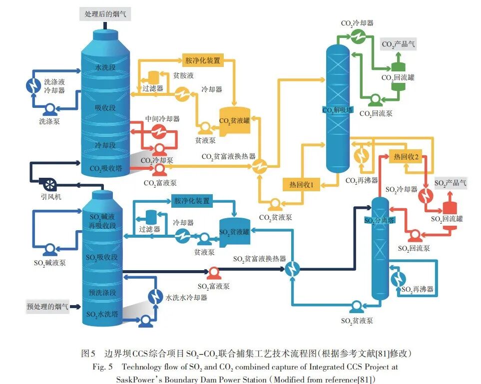 桑树勋，等：工程化CCUS全流程技术及其进展的图5