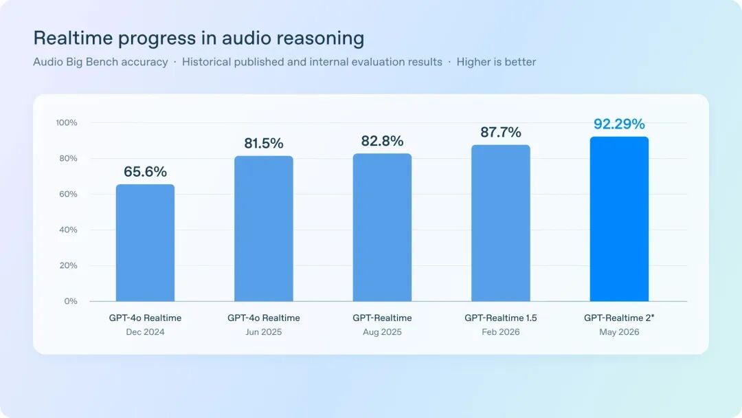 Audio Big Bench accuracy