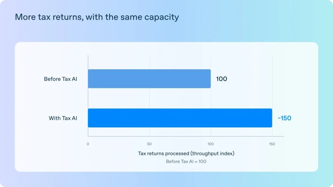Tax AI throughput