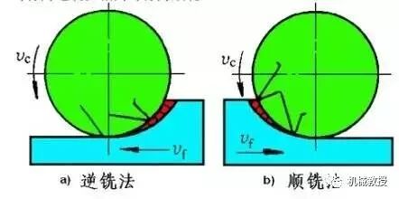 順銑好還是逆銑好，看完你不會在糾結了的圖1