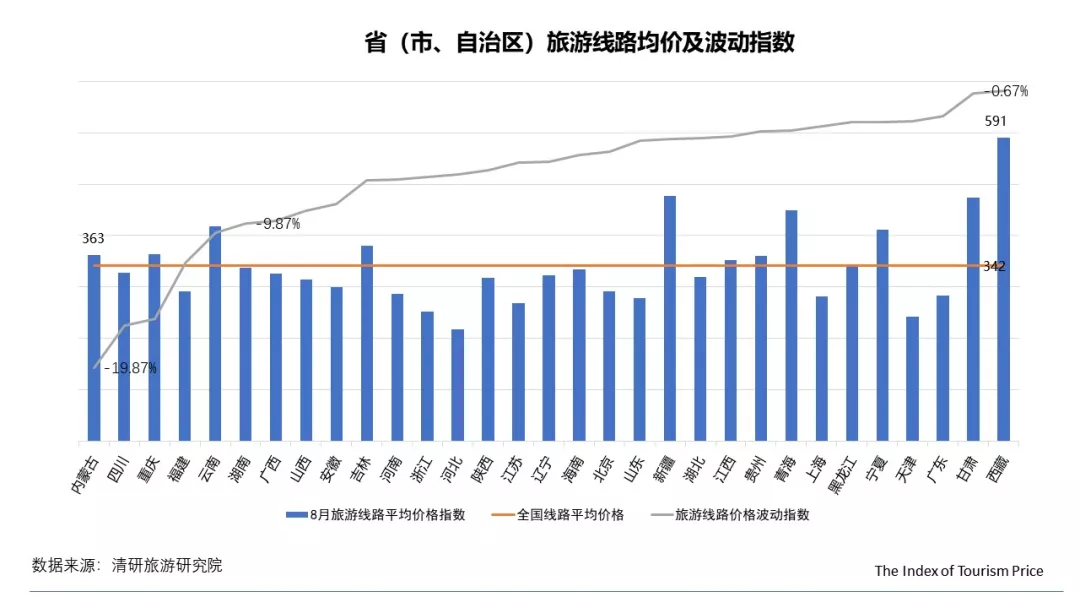 月TPI：云南经济型酒店价格大幅上涨"