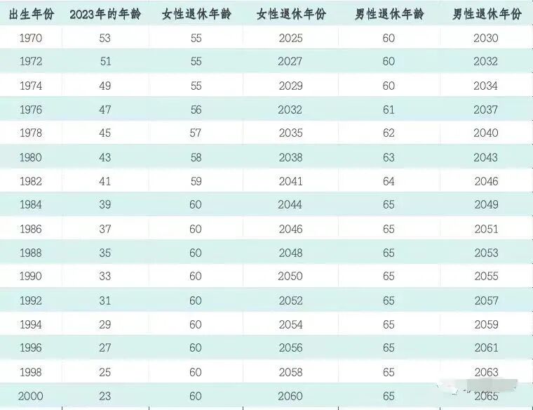 80/90后退休时间和退休金一览表