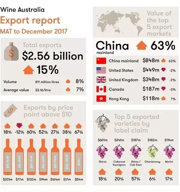 澳葡萄酒出口创新高 中国领涨东北亚创逾十亿产值