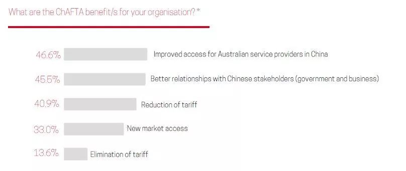 报告解读 | 78%澳大利亚企业对中国市场持乐观态度
