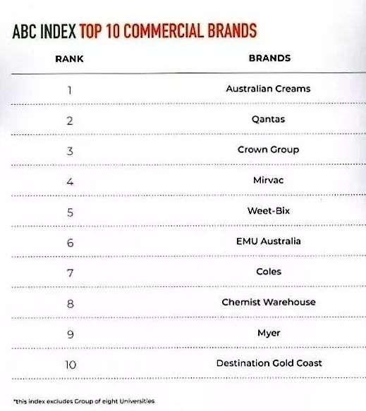 中国消费者眼中的十大澳大利亚品牌