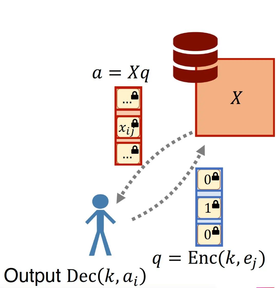 隐私计算技术解读| 一文读懂SealPIR-基于同态的隐私信息检索协议- 隐语SecretFlow - 博客园