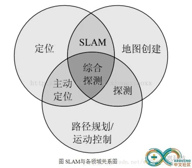 基于SLAM的機器人的自主定位導航解析的圖1