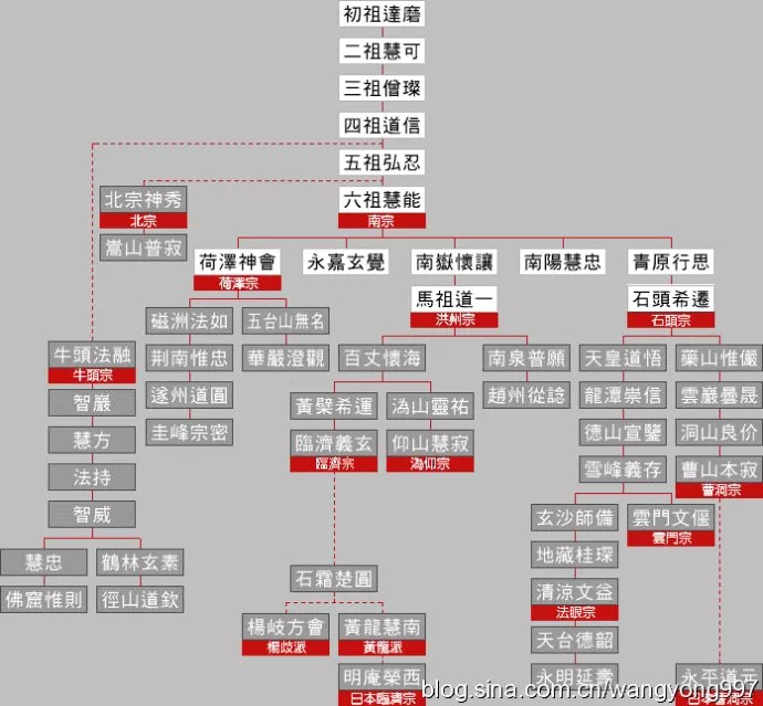 佛教禅宗五宗七派传承示意图文——清风侠整理