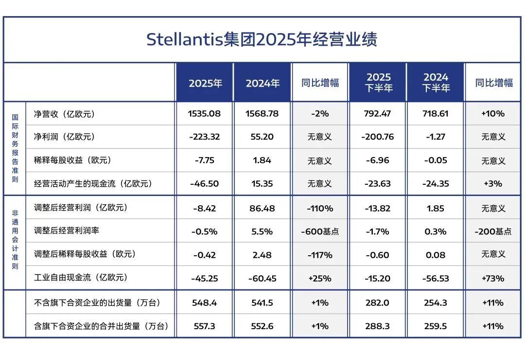 巨亏223亿欧元！Stellantis集团称“高估能源转型速度”，拟扩大与零跑的合作范围| 每日经济新闻