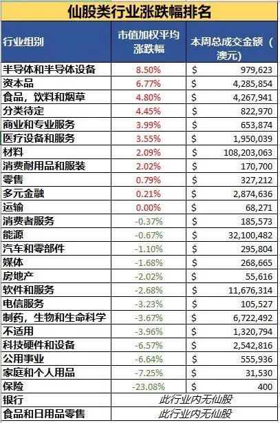 澳股独家周报 | 大盘节节攀升一个多月！“7-11”？这个台连续上涨11天？！ - 2