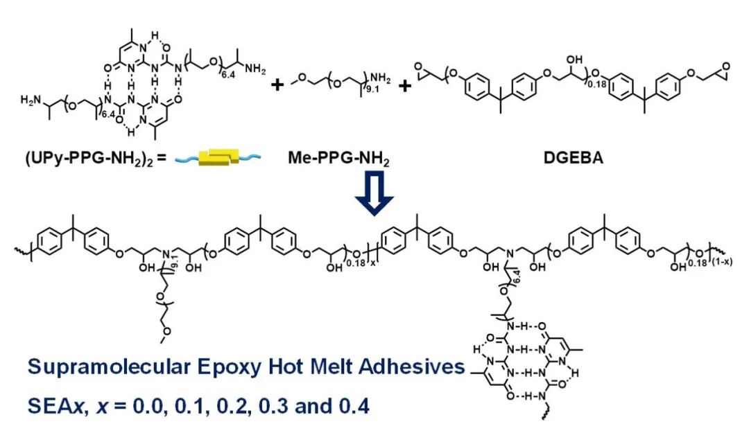 清华大学张希院士、徐江飞副研究员课题组：超强且可多次重复粘接的超分子环氧热熔胶的图1