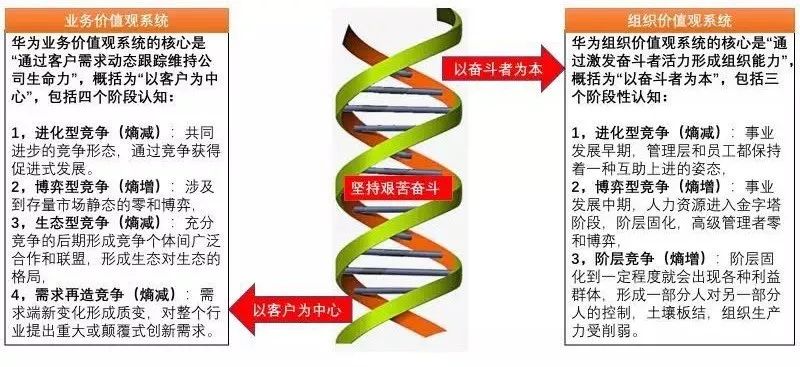 任正非：價值觀與戰略思想，構成華為的「魂」與「魄」 職場 第4張