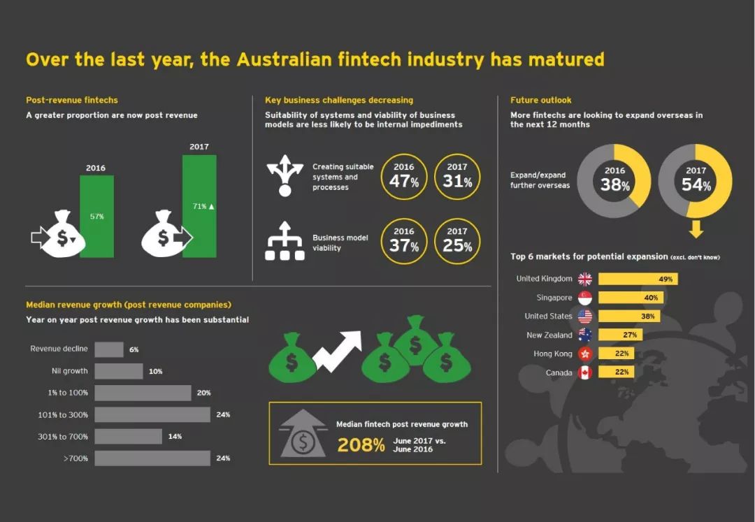 墨尔本将承办澳洲领先金融科技节Intersekt, 引领澳洲Fintech风潮