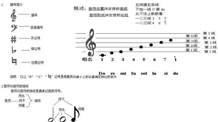 五线谱基础知识 自由微信 Freewechat