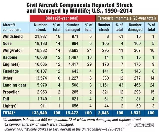 【6/15更新】鸟经常撞飞机发动机, 发动机进气口加个网可以吗?的图6