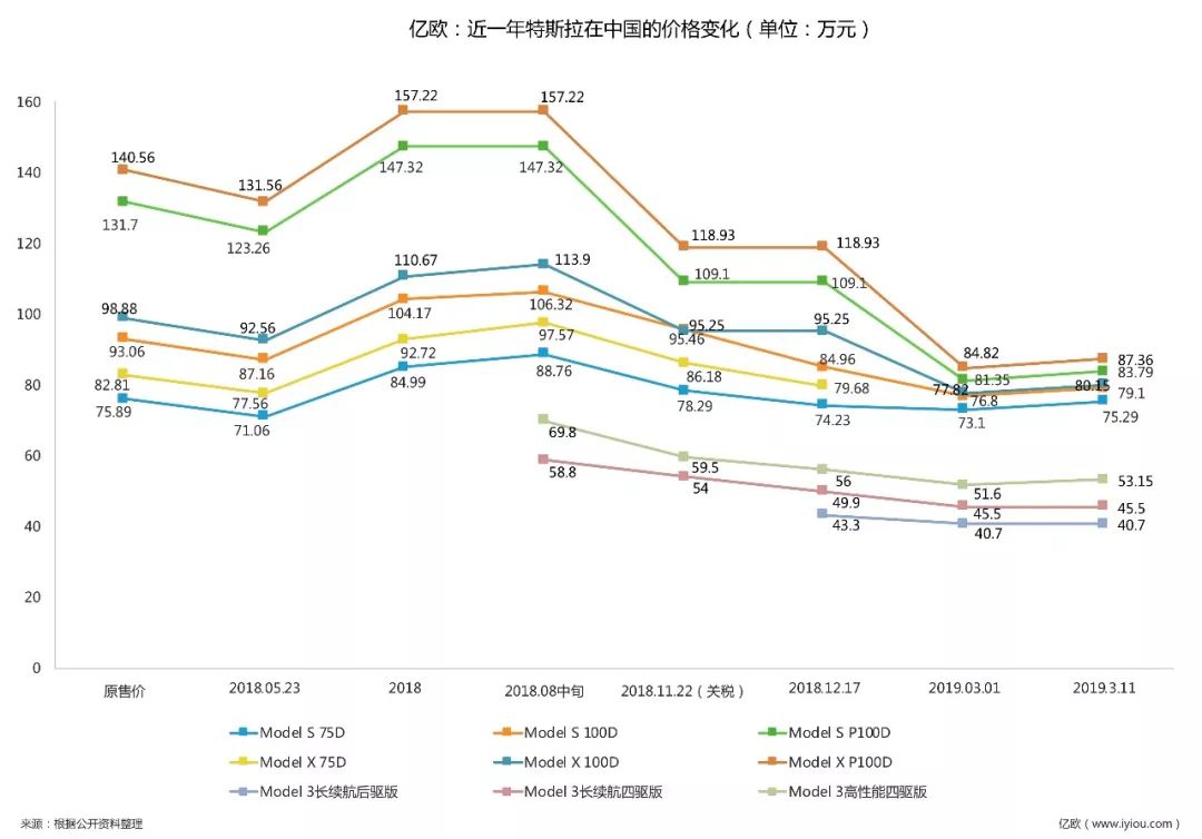 30萬以下的特斯拉，又將成為馬斯克式的跳票 汽車 第4張