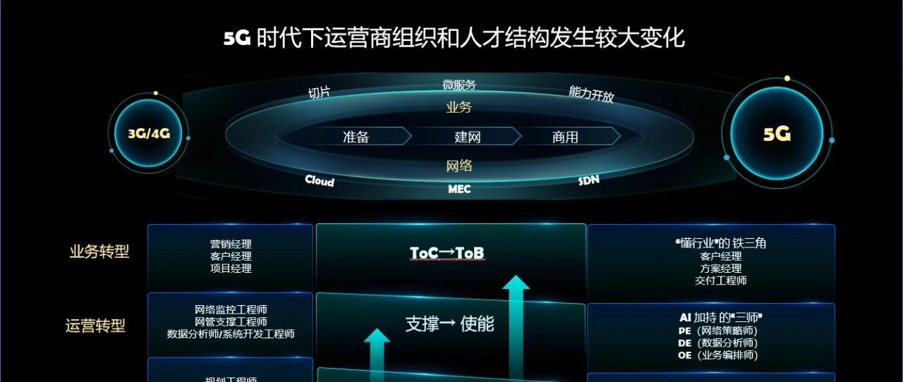 顺应5G时代人才发展趋势，华为运营商人才认证体系升级！