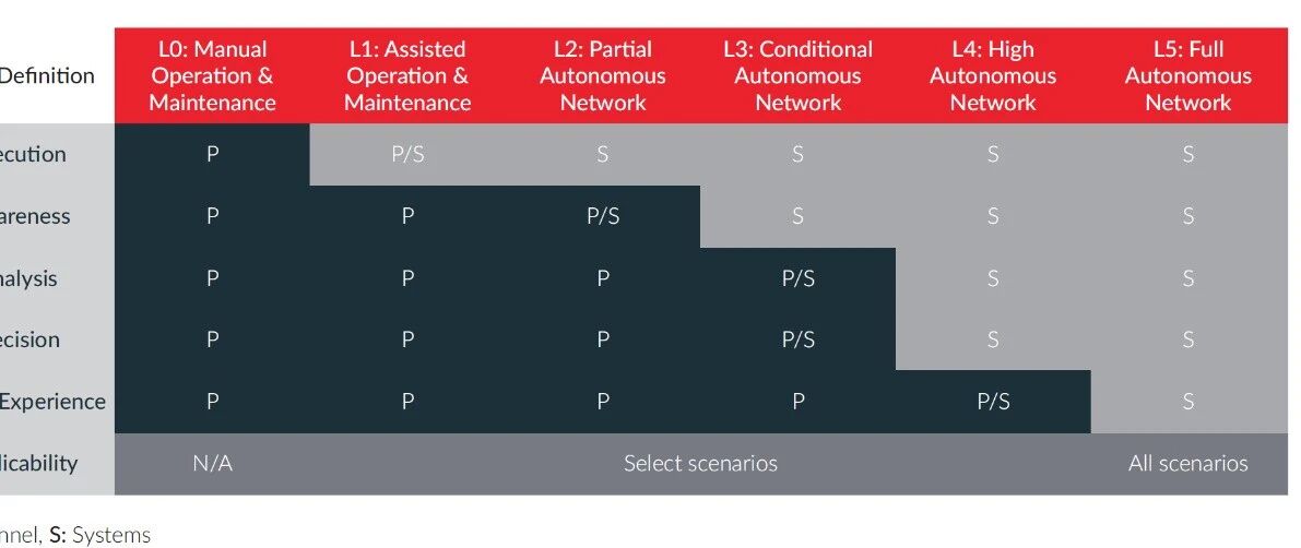 漫谈5G核心网新运维
