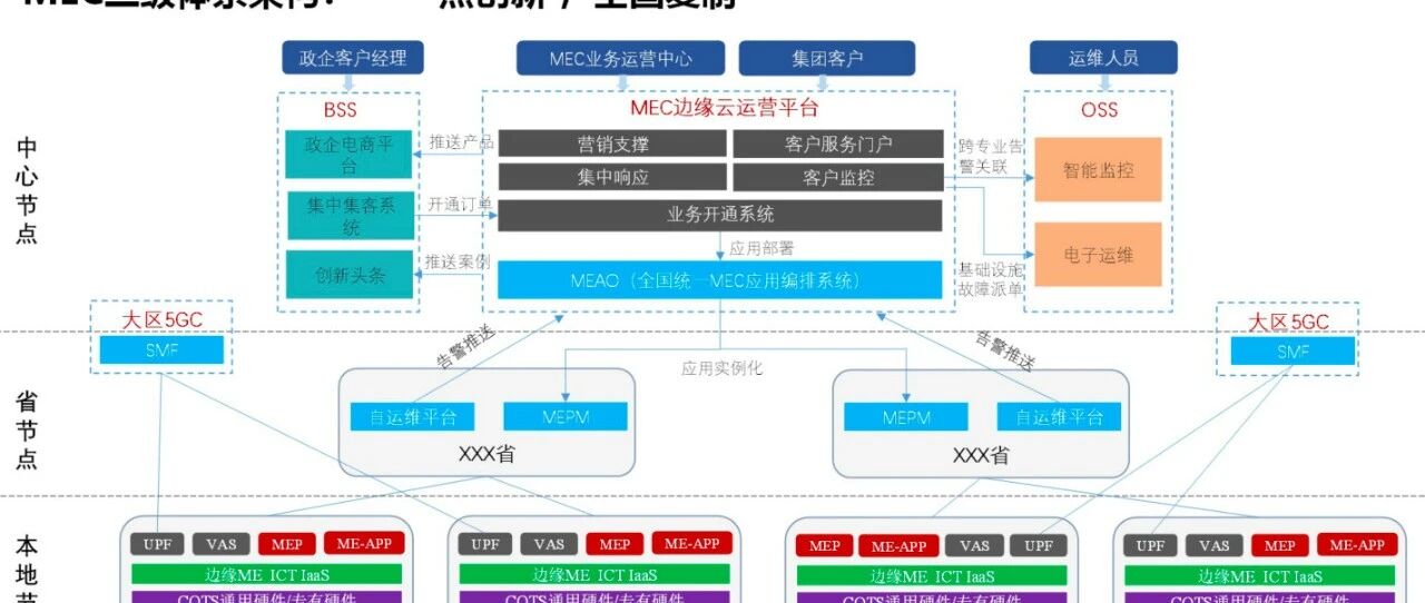 共筑新生态，中国联通领先布局MEC边缘云时代