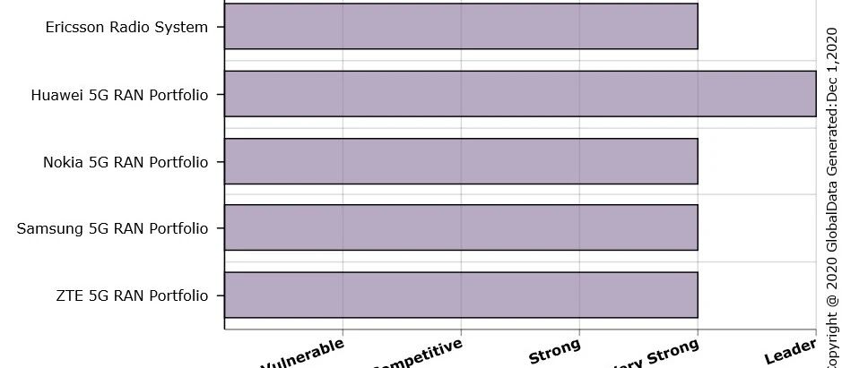 GlobalData权威5G RAN竞争力报告：华为第一！