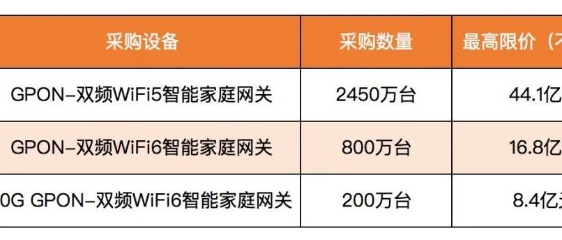 中国移动70亿元GPON家庭网关大单落幕：谁是黑马？谁是赢家？