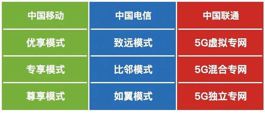 三大运营商5G专网，谁家强？