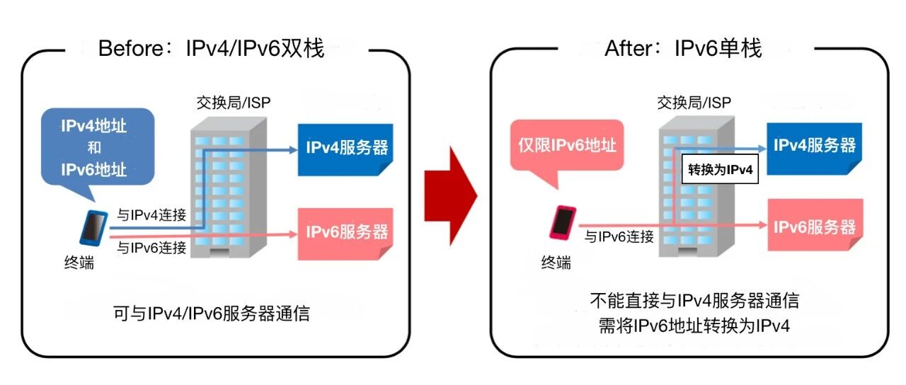IPv6升级引发重大通信故障