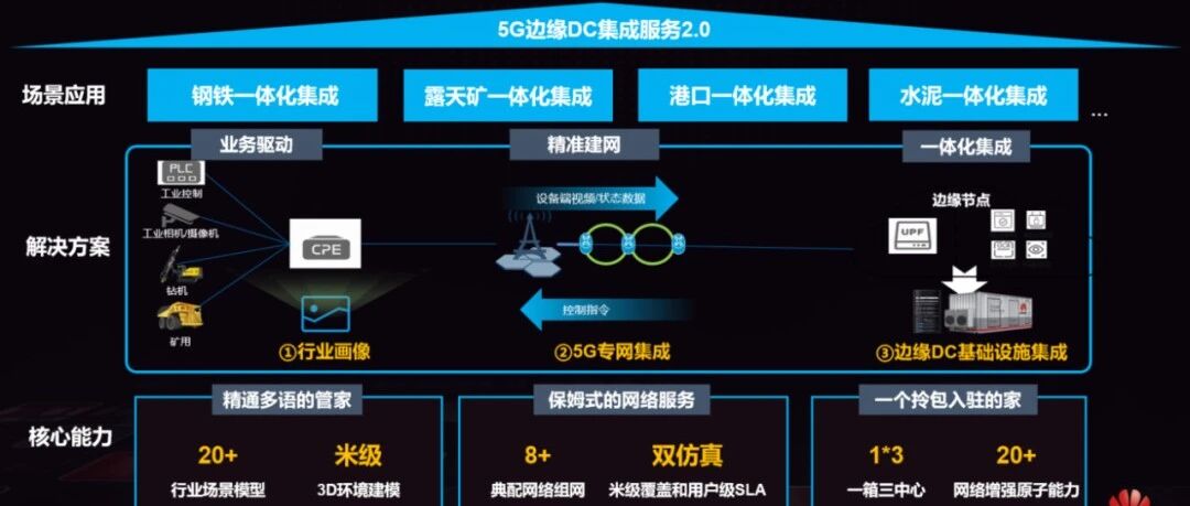 华为发布5G专网集成与边缘DC解决方案2.0，奏响5G toB大合唱