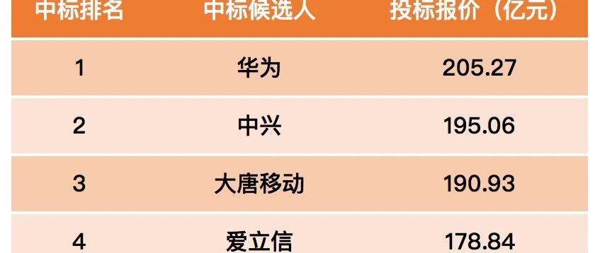 电信联通200亿元5G基站集采结果出来了
