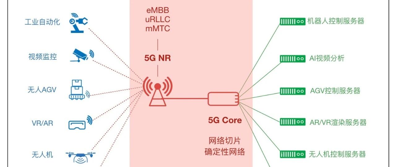 5G toB：从刚需着手，从局部突破