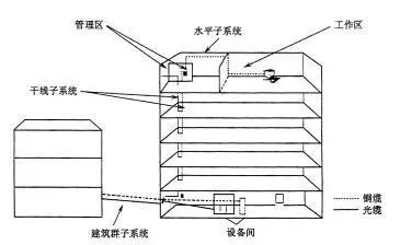 智能化弱电基础：综合布线系统基本知识！(图1)
