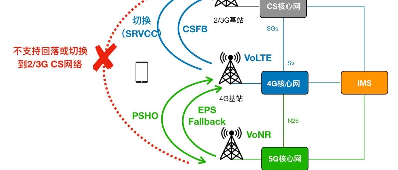5G新通信 | VoLTE——5G时代的话音基础网