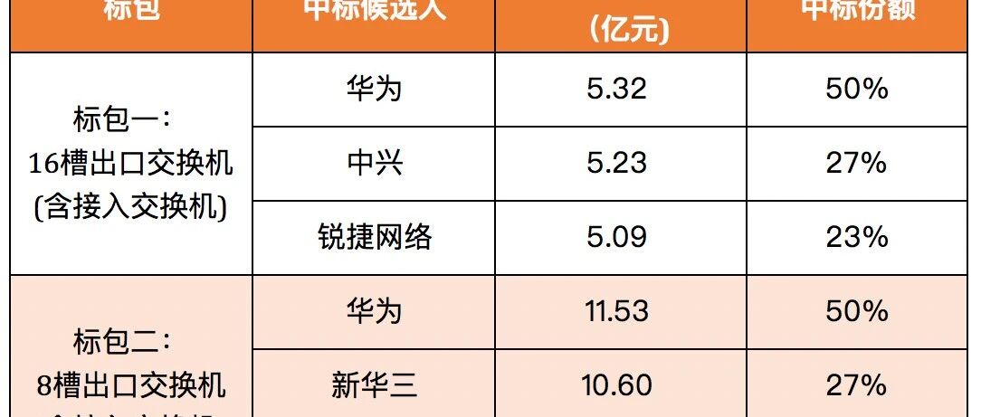 中国移动24亿元数据中心交换机集采：4家中标