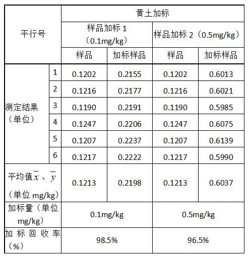 吉天儀器流動注射分析儀測定土壤中的揮發(fā)酚