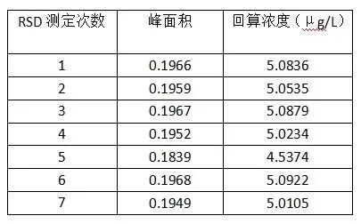 吉天儀器流動注射分析儀測定土壤中的揮發(fā)酚